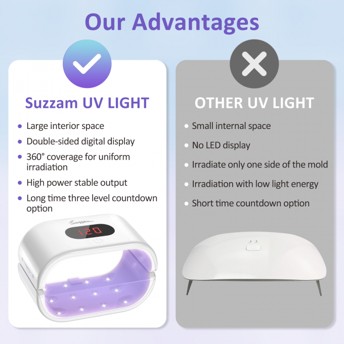 UV Light for Resin, Large Double-Sided UV Resin Light, 2 in 1 & Split Usageable, 360° Wide Coverage & 3 Timer Setting Digital Display Screen, 36W Fast Curing for DIY Crafts